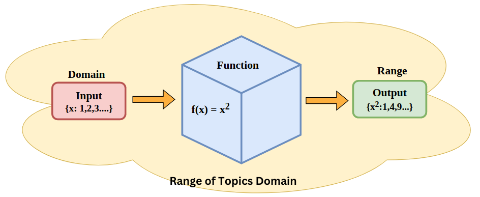 Range of Topics Domain